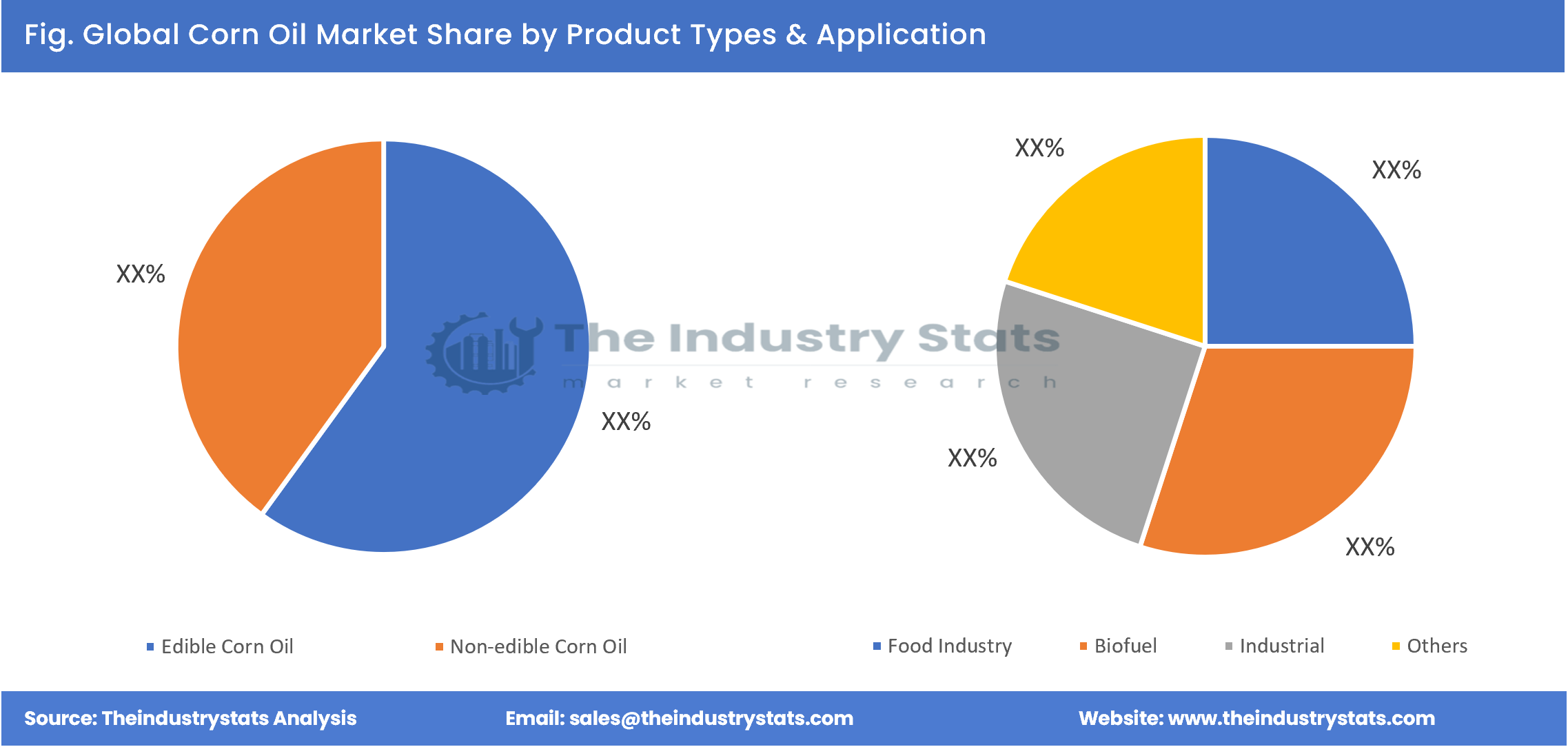 Corn Oil Share by Product Types & Application